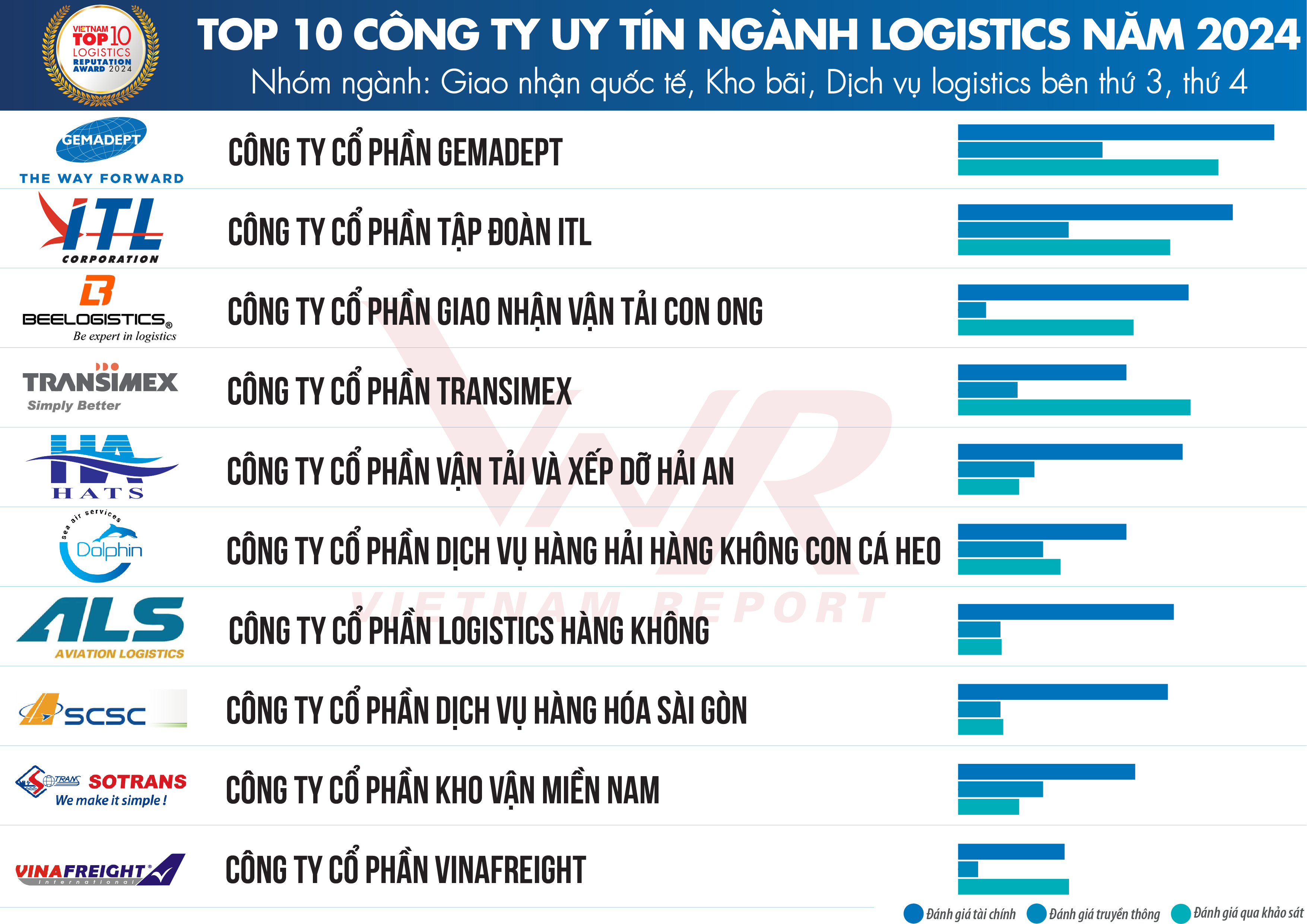 Hải An 2 năm liền nằm trong Top 10 Công ty uy tín ngành Logistics Việt Nam